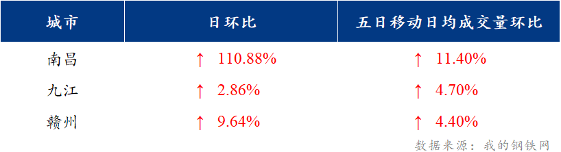 <a href='https://m.mysteel.com/' target='_blank' style='color:#3861ab'>Mysteel</a>日报：江西建筑钢材价格盘整运行 市场成交好转