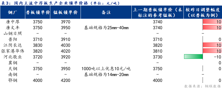  	<a href='https://m.mysteel.com/' target='_blank' style='color:#3861ab'>Mysteel</a>日报：全国中厚板成交尚可 预计下周中厚板窄幅震荡