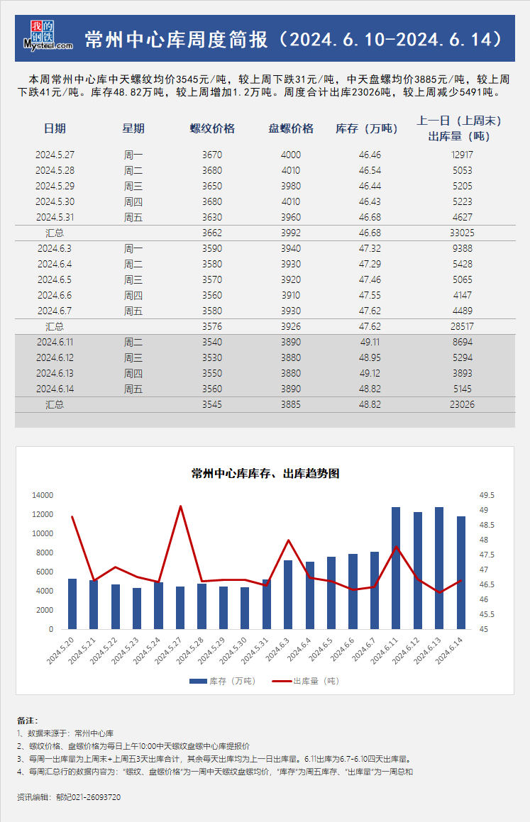 <a href='https://www.mysteel.com/' target='_blank' style='color:#3861ab'>Mysteel</a>周报：常州中心库周度简报（6.10-6.14）