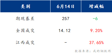 <a href='https://www.mysteel.com/' target='_blank' style='color:#3861ab'>Mysteel</a>早报：江西建筑钢材早盘或将盘整运行