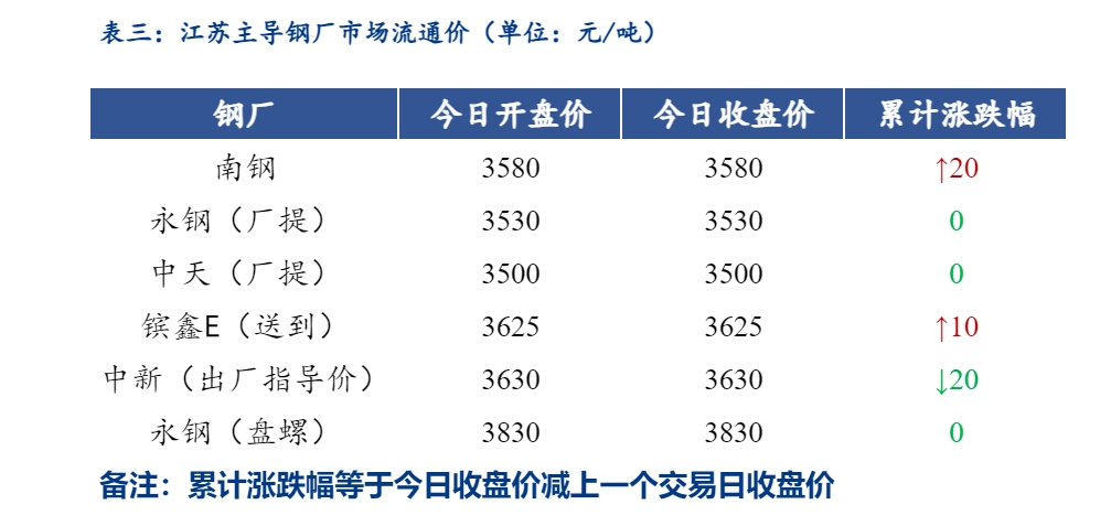 <a href='https://m.mysteel.com/' target='_blank' style='color:#3861ab'>Mysteel</a>日报：江苏建筑钢材价格偏弱 成交不畅