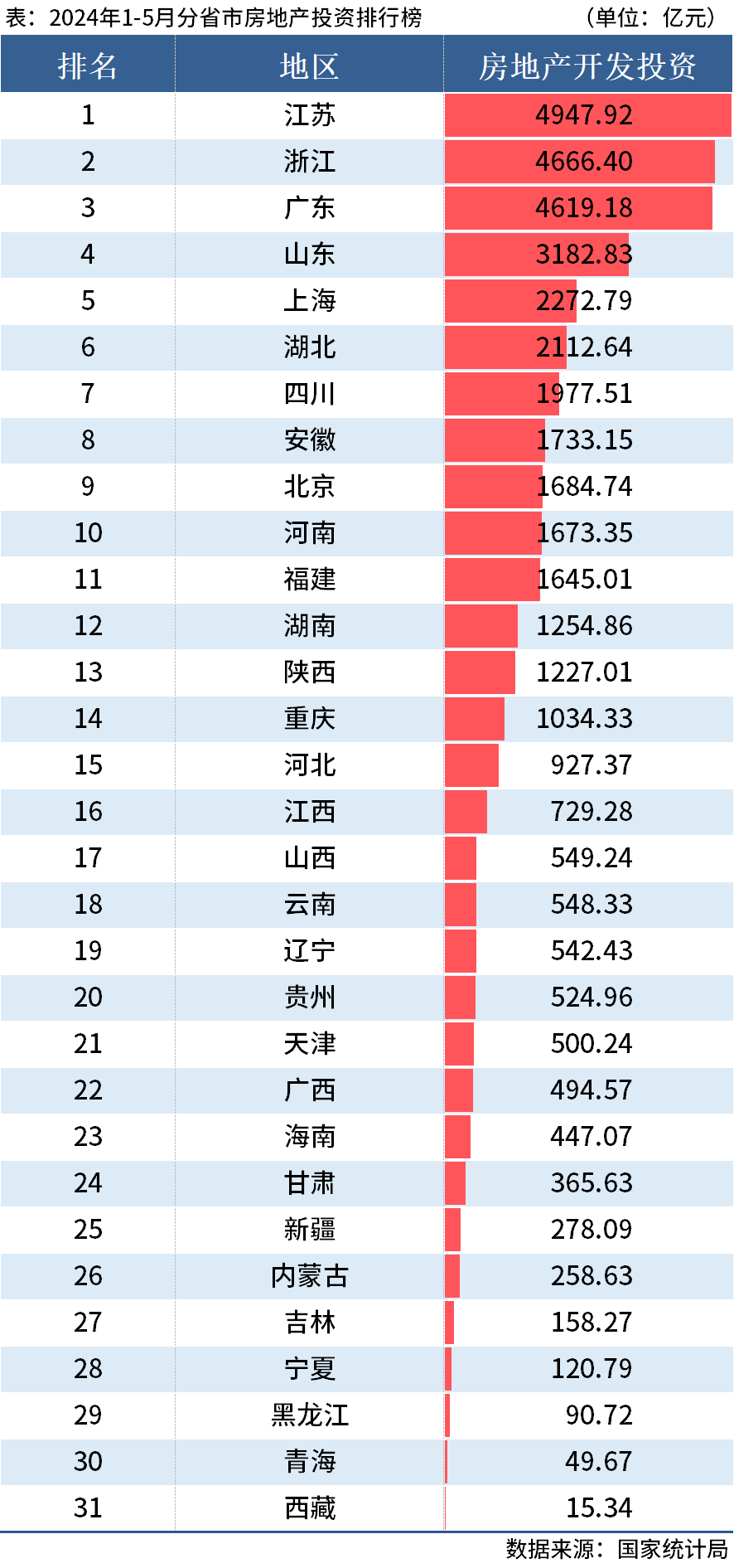 5月房地产投资