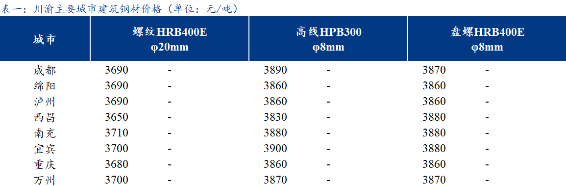 <a href='https://www.mysteel.com/' target='_blank' style='color:#3861ab'>Mysteel</a>日报：期螺震荡反复 川渝建筑钢材价格小幅下跌