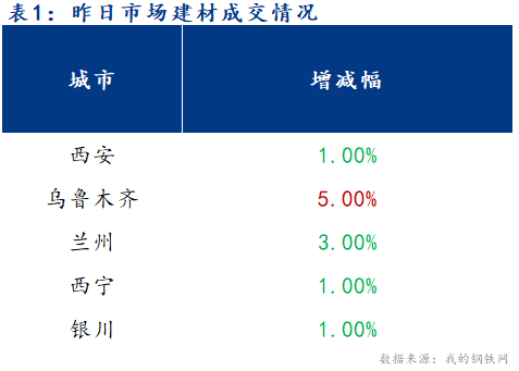 <a href='https://www.mysteel.com/' target='_blank' style='color:#3861ab'>Mysteel</a>早报：西北建筑钢材早盘价格预计部分调整