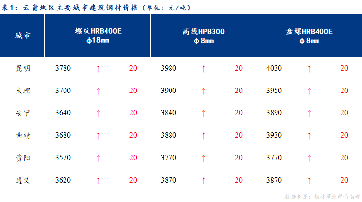 <a href='https://m.mysteel.com/' target='_blank' style='color:#3861ab'>Mysteel</a>日报：云贵<a href='https://m.mysteel.com/market/p-968-----010101-0--------1.html' target='_blank' style='color:#3861ab'>建筑钢材</a>价格预计稳中偏弱运行