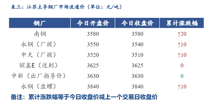 <a href='https://m.mysteel.com/' target='_blank' style='color:#3861ab'>Mysteel</a>日报：江苏建筑钢材价格震荡偏弱 成交减量