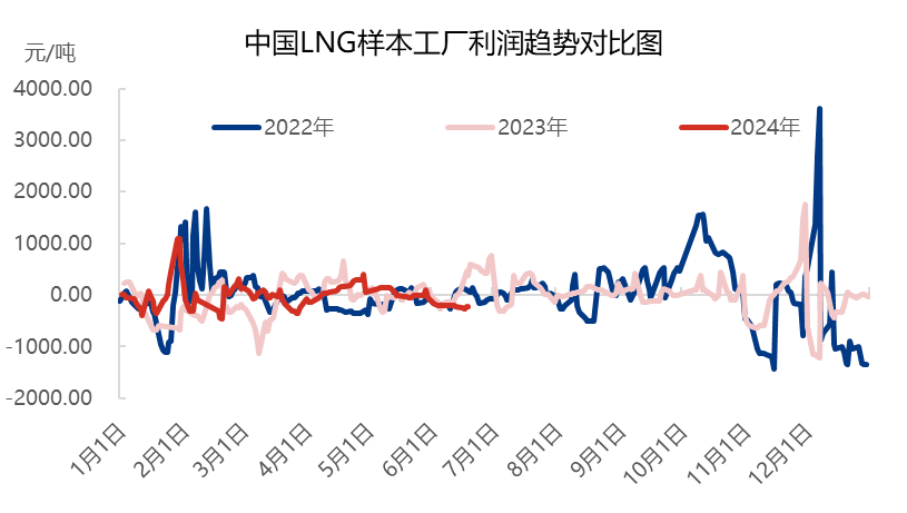 [利润]:内蒙古LNG样本生产利润周数据统计(20240607-0613）