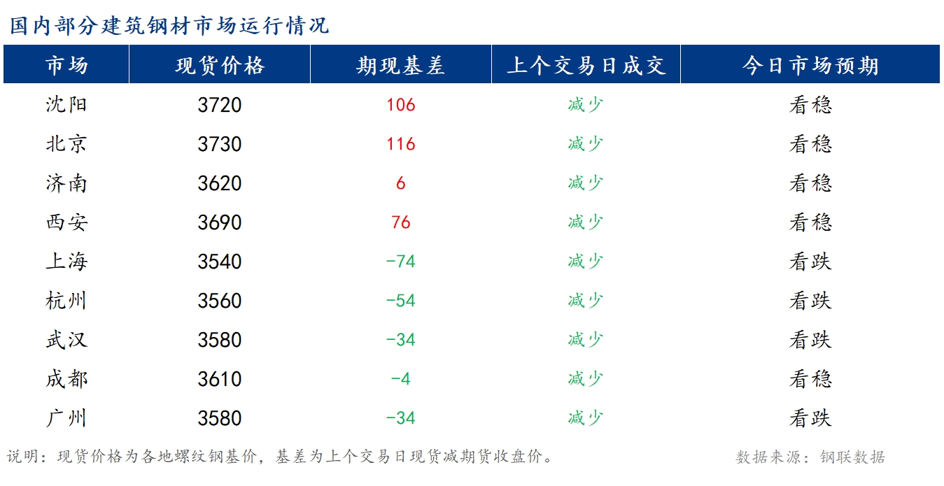 <a href='https://www.mysteel.com/' target='_blank' style='color:#3861ab'>Mysteel</a>早报：国内<a href='https://jiancai.mysteel.com/' target='_blank' style='color:#3861ab'>建筑钢材</a>价格将震荡偏弱运行