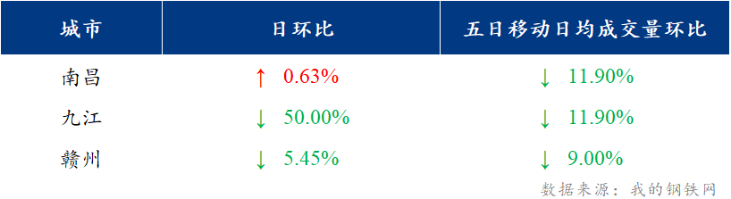 <a href='https://m.mysteel.com/' target='_blank' style='color:#3861ab'>Mysteel</a>日报：江西建筑钢材价格偏弱震荡 市场成交低迷