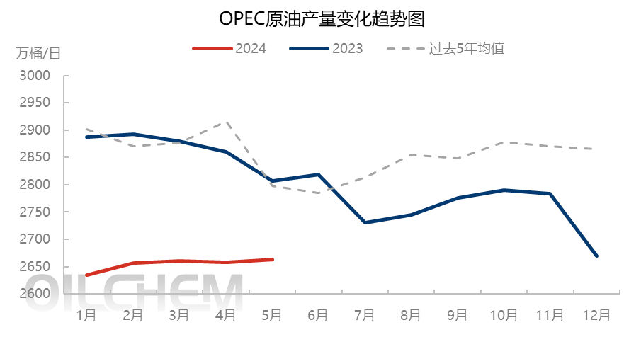 OPEC原油产量（2024年4月）