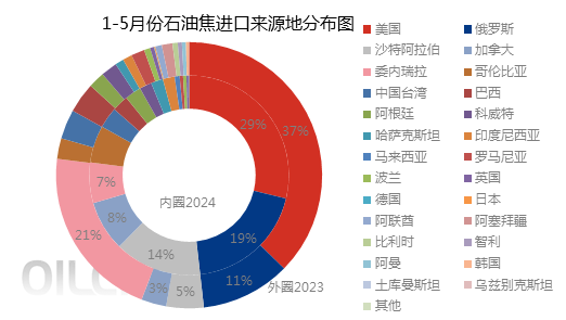 [隆众聚焦]：国内需求支撑乏力，上半年石油焦进口量或同比降幅25% 