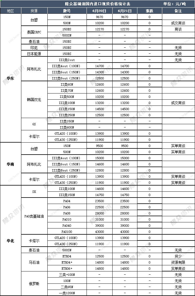 国内进口基础油贸易商价格汇总（20240621）