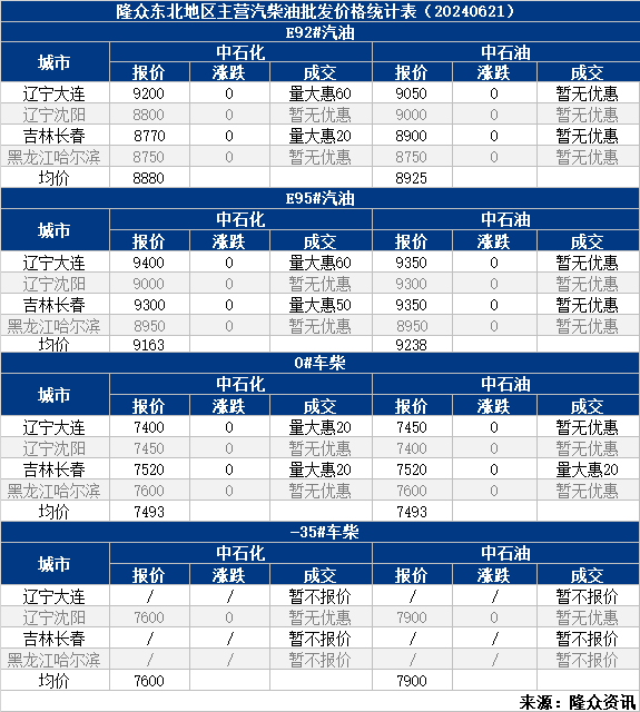 [成品油]：东北地区主营成品油价格统计表（20240621）