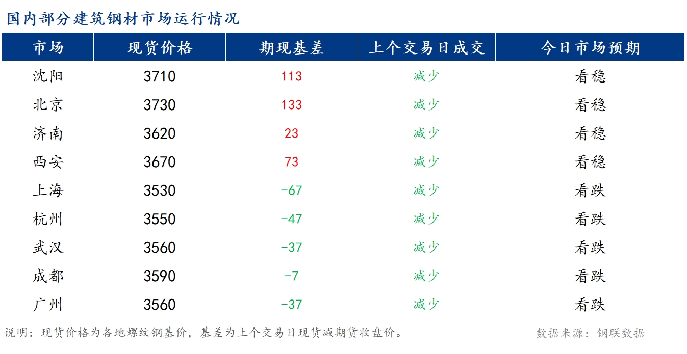 <a href='https://m.mysteel.com/' target='_blank' style='color:#3861ab'>Mysteel</a>早报：国内<a href='https://m.mysteel.com/market/p-968-----010101-0--------1.html' target='_blank' style='color:#3861ab'>建筑钢材</a>价格将窄幅震荡偏弱