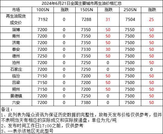 [成交价]：2024年6月21日全国主要城市再生油价格汇总