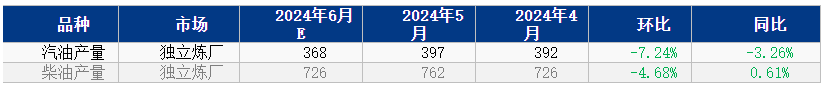  [成品油]：独立炼厂汽柴油月产量三连跌 二季度同比下滑2.94%