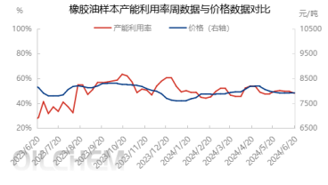 [橡胶油]：利好消息释放，橡胶油市场价格窄幅上调