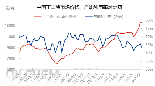 [隆众聚焦]：顺丁市场高位回落 短期维持僵持博弈