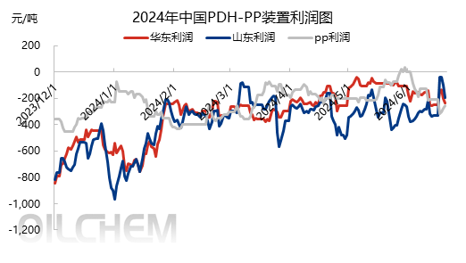 [隆众聚焦]：外强内弱  6月进口液化气陷入“高成本 负利润”困境