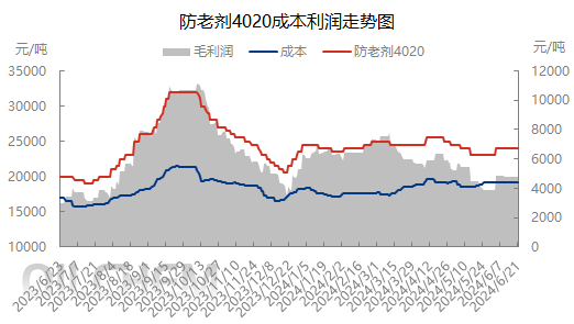 [数据分析]：防老剂利润周数据分析（20240615-0621）