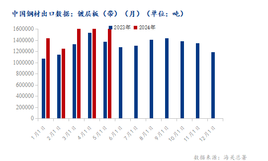 海关总署：2024年5月份镀层板（带）进出口量月环比涨跌互现