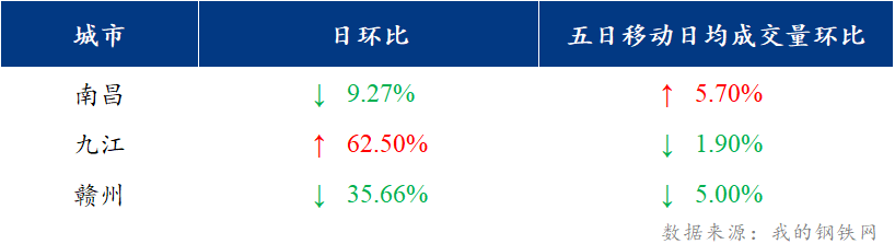 <a href='https://www.mysteel.com/' target='_blank' style='color:#3861ab'>Mysteel</a>日报：江西建筑钢材价格下跌 暴雨天气影响成交