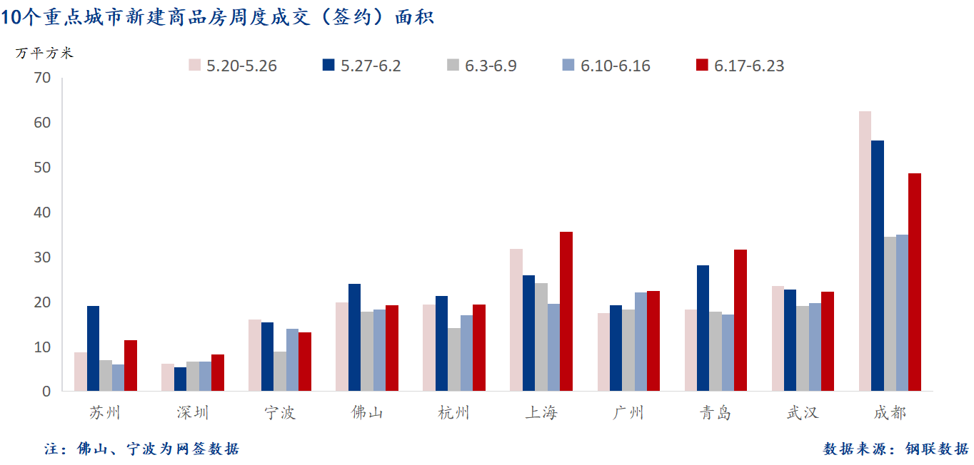 6月25日 重点城市新房面积