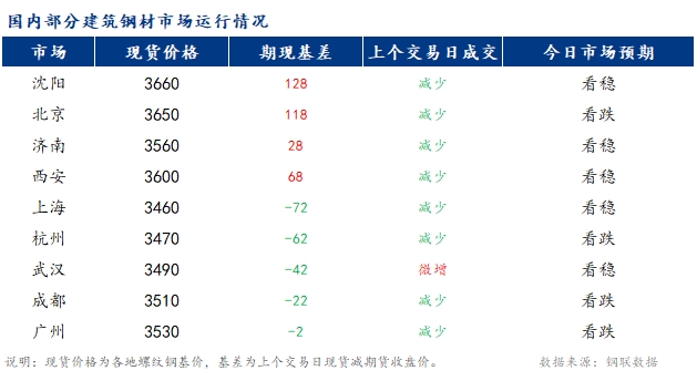 <a href='https://www.mysteel.com/' target='_blank' style='color:#3861ab'>Mysteel</a>早报：国内<a href='https://jiancai.mysteel.com/' target='_blank' style='color:#3861ab'>建筑钢材</a>市场价格或延续偏弱运行态势