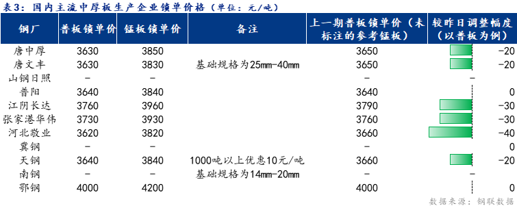 <a href='https://www.mysteel.com/' target='_blank' style='color:#3861ab'>Mysteel</a>日报：全国<a href='http://zhongban.mysteel.com/' target='_blank' style='color:#3861ab'>中厚板价格</a>稳中下行 预计明日震荡趋弱运行