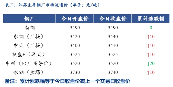 <a href='https://www.mysteel.com/' target='_blank' style='color:#3861ab'>Mysteel</a>日报：江苏<a href='https://jiancai.mysteel.com/' target='_blank' style='color:#3861ab'>建筑钢材</a>小幅上行 成交好转