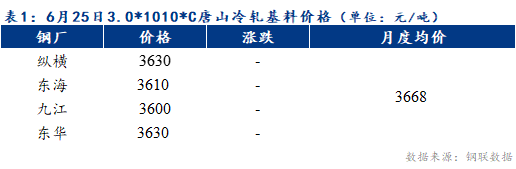 <a href='https://www.mysteel.com/' target='_blank' style='color:#3861ab'>Mysteel</a>早报：预计天津冷轧及镀锌板卷价格或以稳为主