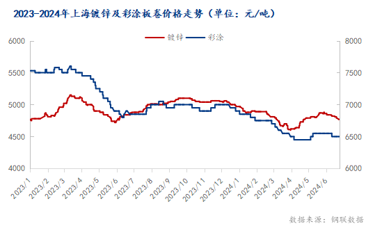 <a href='https://www.mysteel.com/' target='_blank' style='color:#3861ab'>Mysteel</a>半年报：2024下半年上海镀锌及彩涂板卷价格震荡运行 