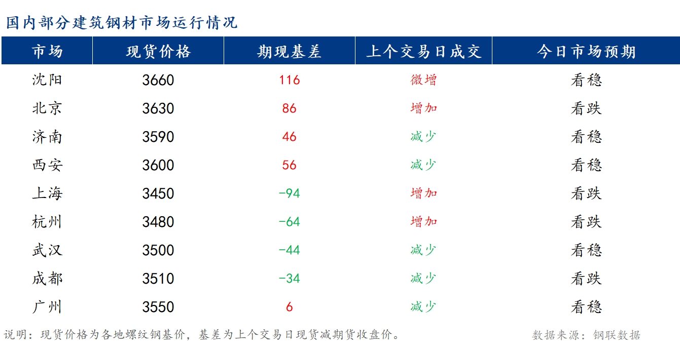 <a href='https://www.mysteel.com/' target='_blank' style='color:#3861ab'>Mysteel</a>早报：国内<a href='https://jiancai.mysteel.com/' target='_blank' style='color:#3861ab'>建筑钢材</a>价格将窄幅震荡偏弱