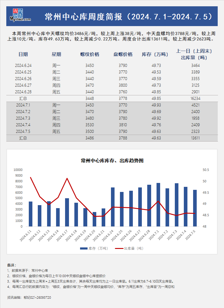 <a href='https://m.mysteel.com/' target='_blank' style='color:#3861ab'>Mysteel</a>周报：常州中心库周度简报（7.1-7.5）