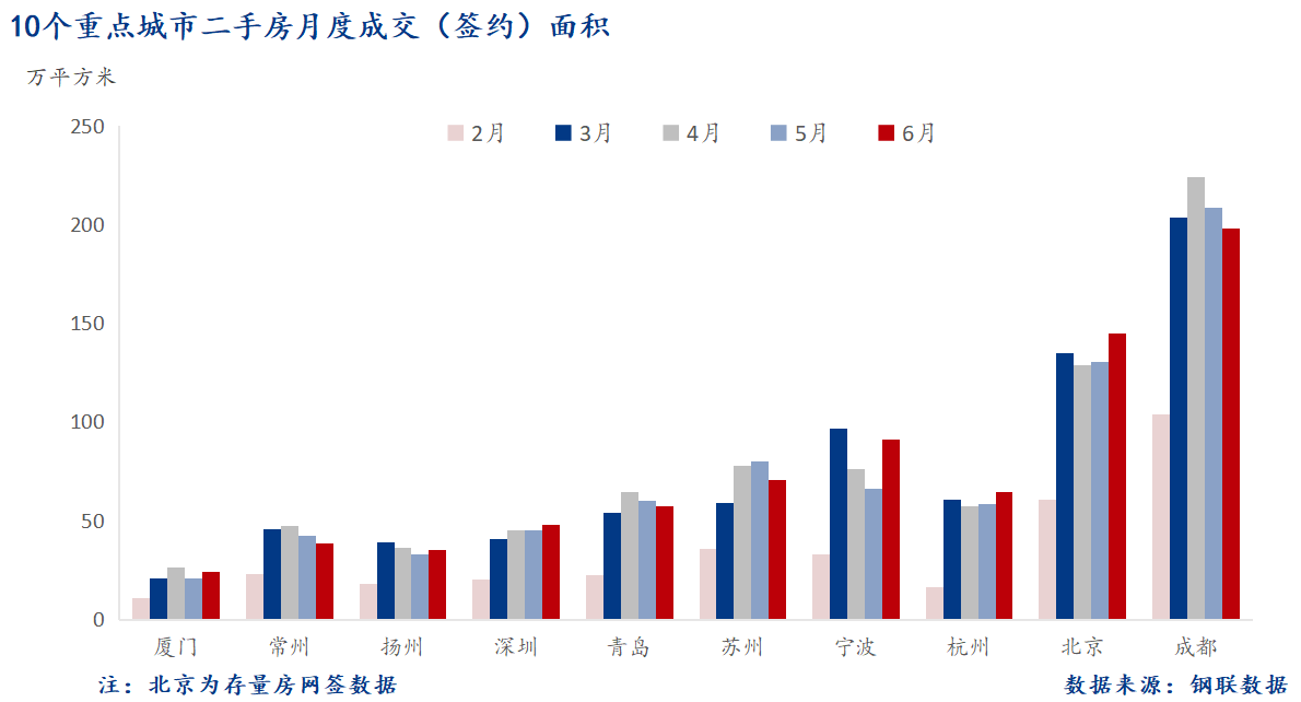 D:/Users/Desktop/图片/2024重点城市/月度/6月 重点城市二手房面积.png6月 重点城市二手房面积