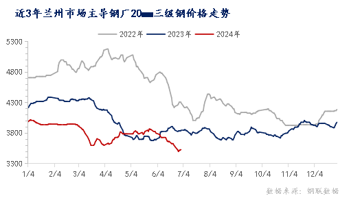 <a href='https://www.mysteel.com/' target='_blank' style='color:#3861ab'>Mysteel</a>半年报：2024年甘肃建筑钢材市场上半年回顾与下半年展望