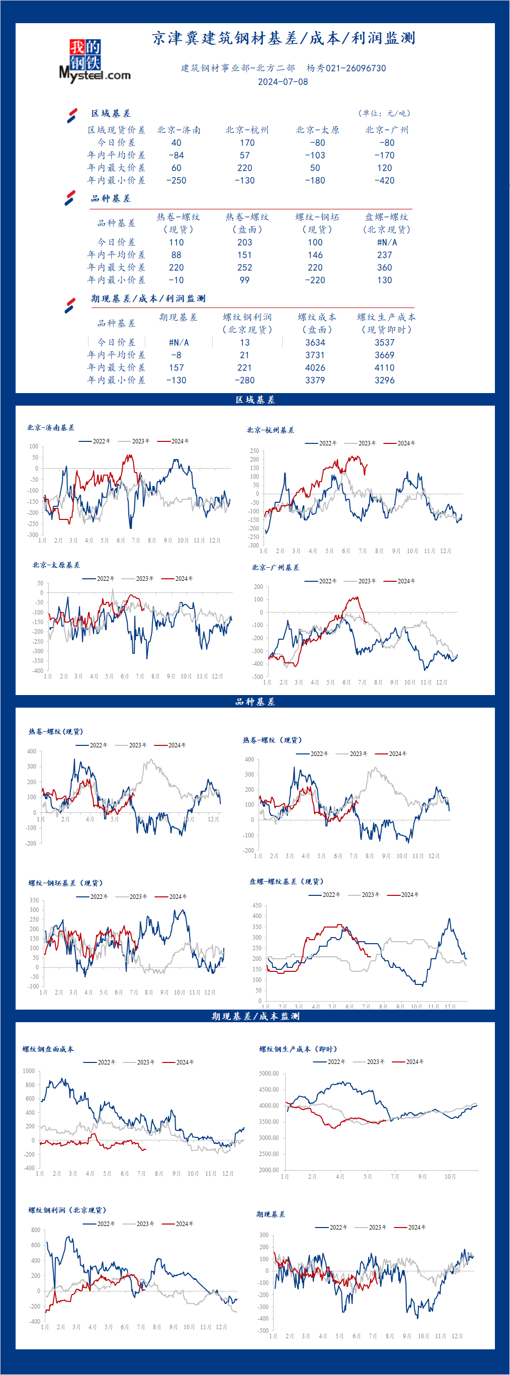<a href='https://www.mysteel.com/' target='_blank' style='color:#3861ab'>Mysteel</a>日报：京津冀<a href='https://jiancai.mysteel.com/' target='_blank' style='color:#3861ab'>建筑钢材</a>基差/成本/利润监测（7月8日）