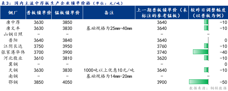  	<a href='https://www.mysteel.com/' target='_blank' style='color:#3861ab'>Mysteel</a>日报：全国中厚板成交一般 预计明日<a href='http://zhongban.mysteel.com/' target='_blank' style='color:#3861ab'>中厚板价格</a>窄幅下探