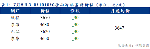 <a href='https://www.mysteel.com/' target='_blank' style='color:#3861ab'>Mysteel</a>早报：预计天津冷轧及镀锌板卷价格或持稳运行