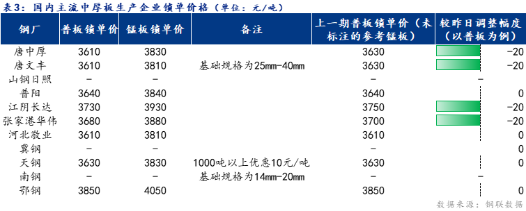 <a href='https://www.mysteel.com/' target='_blank' style='color:#3861ab'>Mysteel</a>日报：全国<a href='http://zhongban.mysteel.com/' target='_blank' style='color:#3861ab'>中厚板价格</a>小幅下挫 预计明日震荡趋弱运行