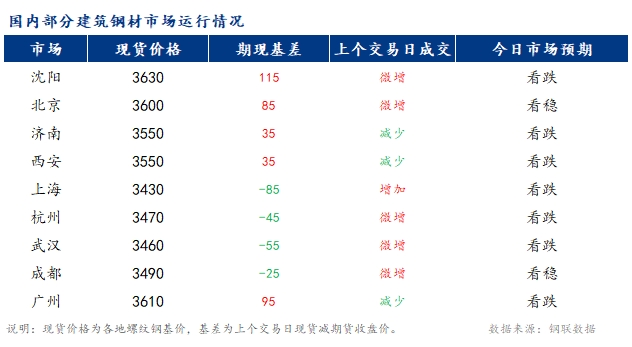 <a href='https://m.mysteel.com/' target='_blank' style='color:#3861ab'>Mysteel</a>早报：国内<a href='https://m.mysteel.com/market/p-968-----010101-0--------1.html' target='_blank' style='color:#3861ab'>建筑钢材</a>市场价格或将窄幅震荡运行