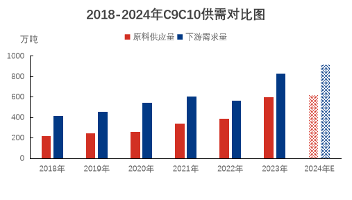  [热点聚焦]：供需失衡升级，C9C10下游内卷加剧