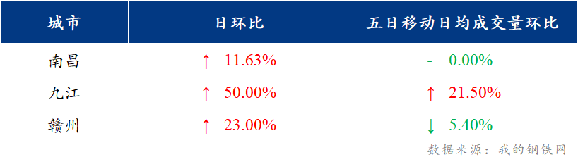 <a href='https://m.mysteel.com/' target='_blank' style='color:#3861ab'>Mysteel</a>日报：江西建筑钢材价格上涨 市场心态回暖