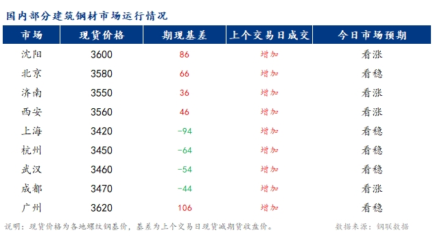 <a href='https://www.mysteel.com/' target='_blank' style='color:#3861ab'>Mysteel</a>早报：国内<a href='https://jiancai.mysteel.com/' target='_blank' style='color:#3861ab'>建筑钢材</a>市场价格或将稳中小幅偏强运行