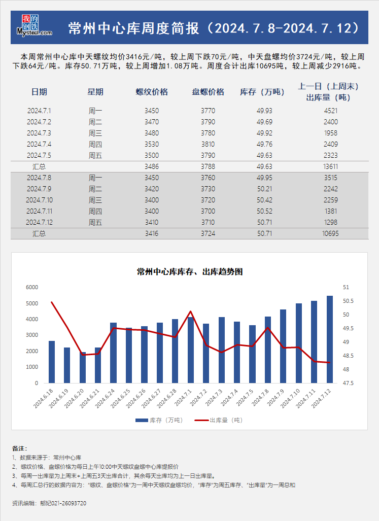 <a href='https://www.mysteel.com/' target='_blank' style='color:#3861ab'>Mysteel</a>周报：常州中心库周度简报（7.8-7.12）