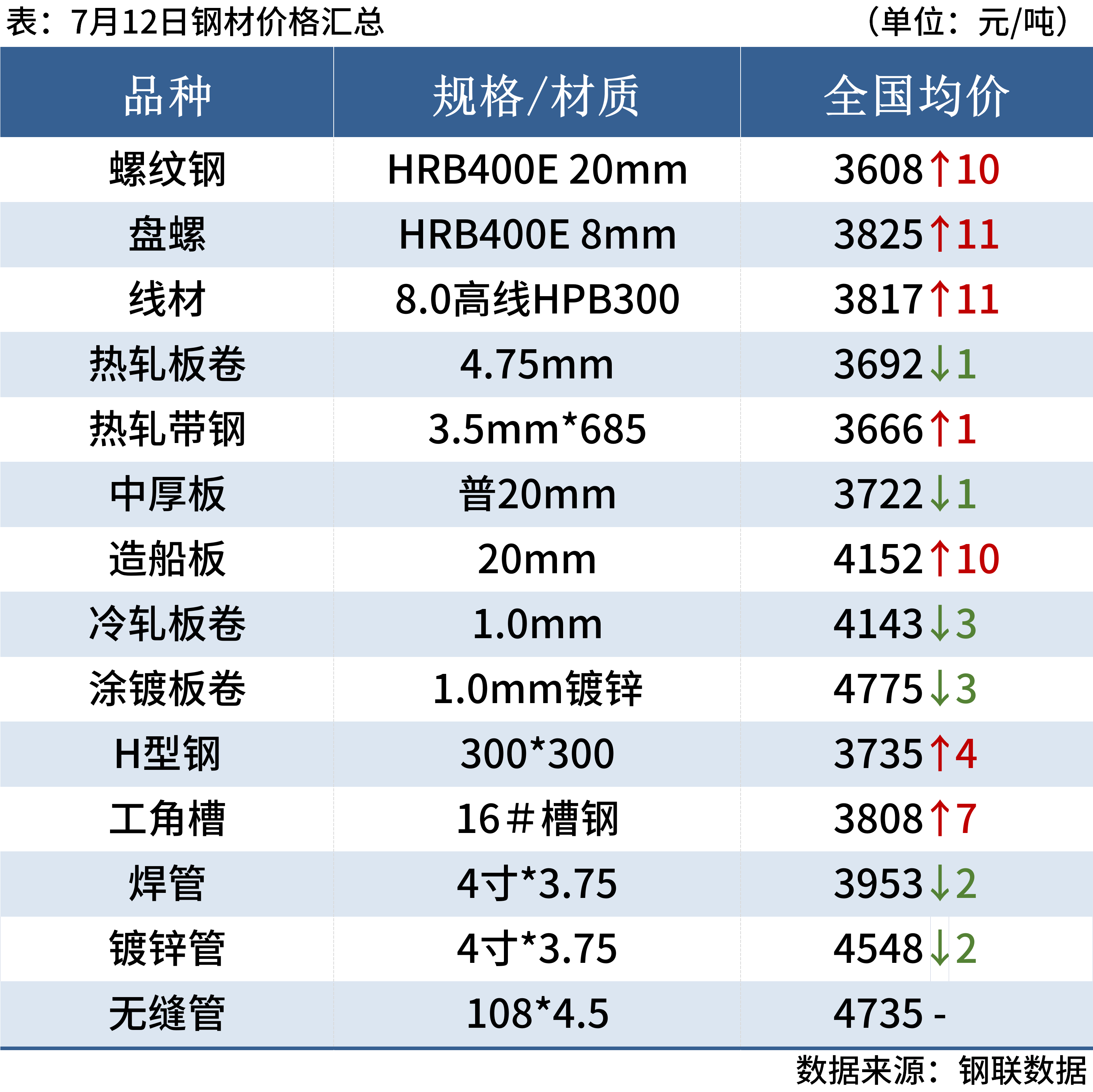 钢材涨价行情图片