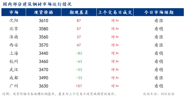 <a href='https://www.mysteel.com/' target='_blank' style='color:#3861ab'>Mysteel</a>早报：国内<a href='https://jiancai.mysteel.com/' target='_blank' style='color:#3861ab'>建筑钢材</a>市场价格或将稳中偏强运行