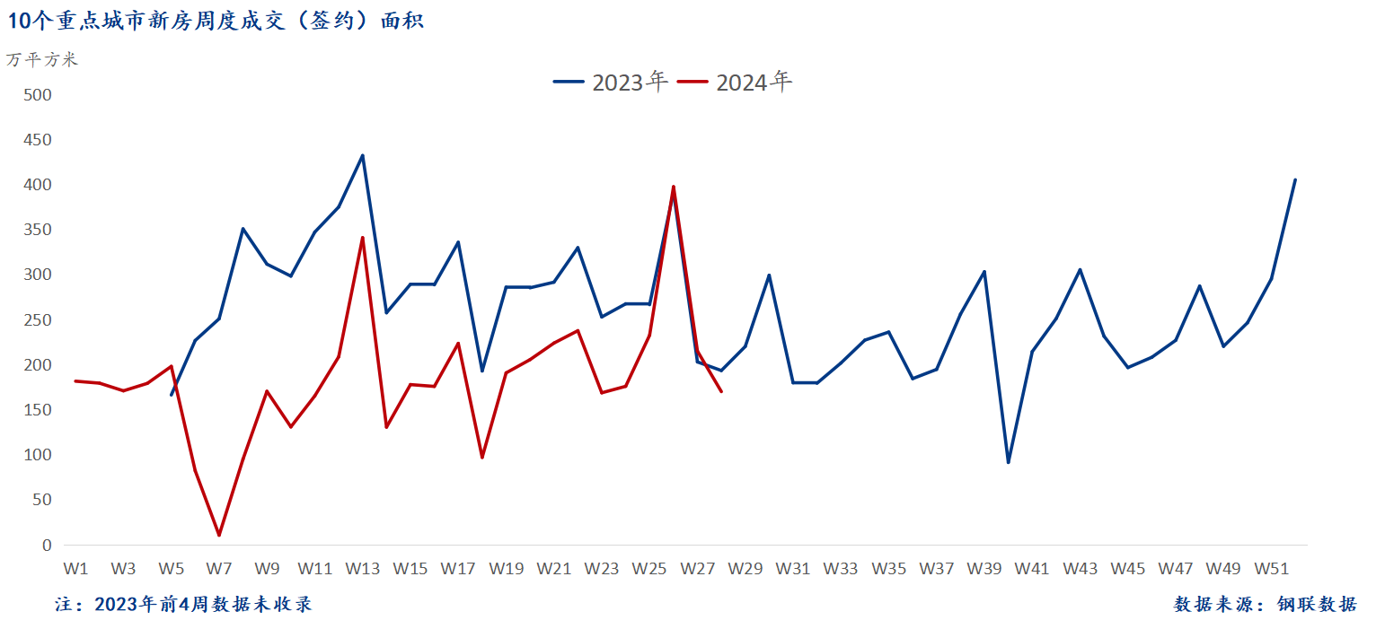 D:/Users/Desktop/图片/2024重点城市/7月16日 新房总成交面积.png7月16日 新房总成交面积