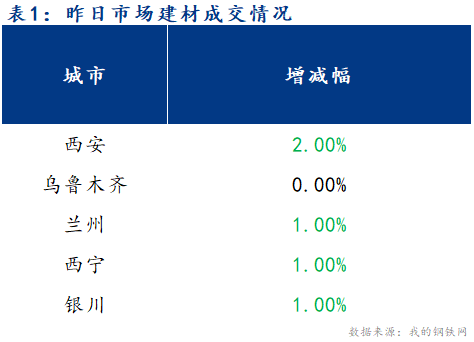 <a href='https://m.mysteel.com/' target='_blank' style='color:#3861ab'>Mysteel</a>早报：西北建筑钢材早盘价格预计弱势运行