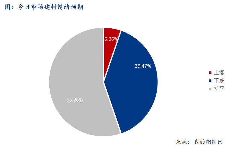 <a href='https://m.mysteel.com/' target='_blank' style='color:#3861ab'>Mysteel</a>早报：西南建筑钢材早盘价格预计平稳为主